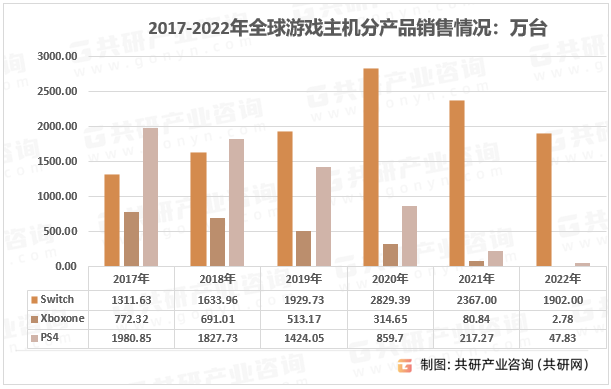 业规模、市场竞争格局及产品销售情况分析[图]九游会ag亚洲集团2023年全球游戏主机行(图2)