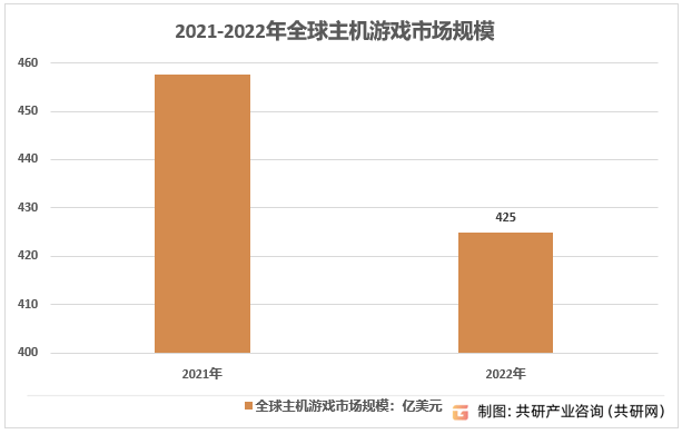 业规模、市场竞争格局及产品销售情况分析[图]九游会ag亚洲集团2023年全球游戏主机行(图3)