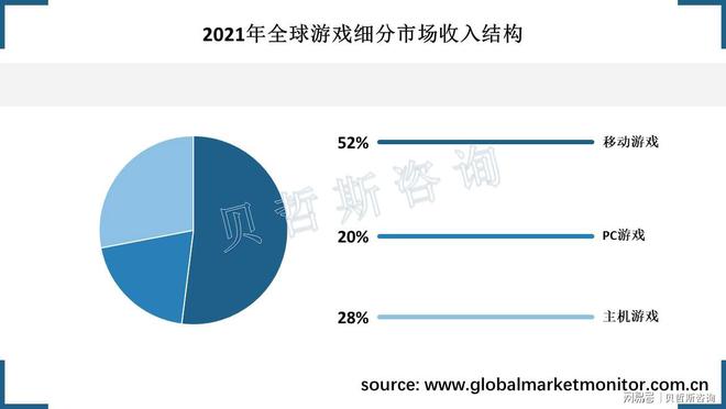 业现状分析：移动端游戏增长迅猛九游会ag老哥俱乐部全球游戏行