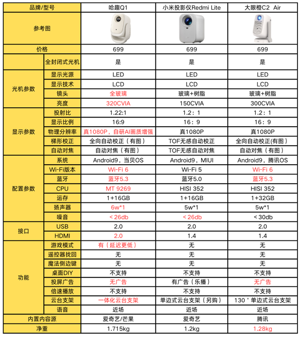 评对比：哈趣Q1投影仪是当之无愧的百元机皇j9九游会(中国)网站2024百元投影仪横(图4)