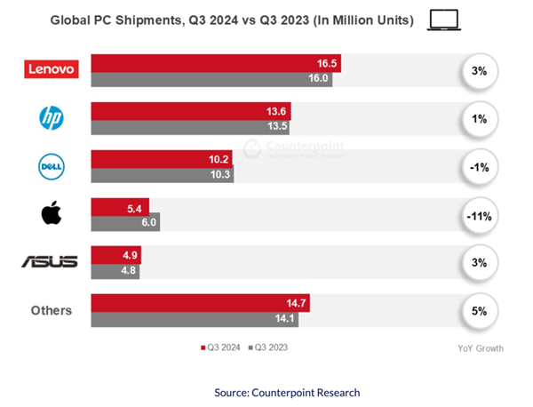 出炉：苹果唯一大跌 在憋十核大杀器九游会国际最新全球PC品牌TOP5