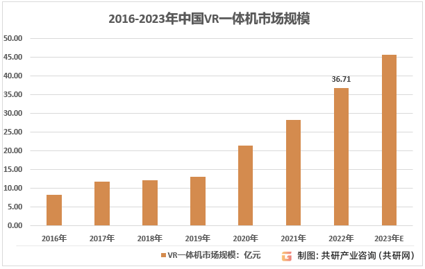 需求量、竞争格局及行业市场规模分析[图]九游会J9游戏2023年中国VR一体机(图2)