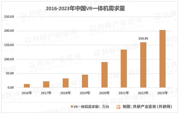 需求量、竞争格局及行业市场规模分析[图]九游会J9游戏2023年中国VR一体机(图3)