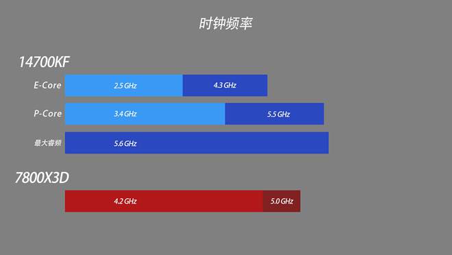 800X3D理论性能差距大游戏表现出人意料九游会国际登录入口14700KF vs 7(图6)