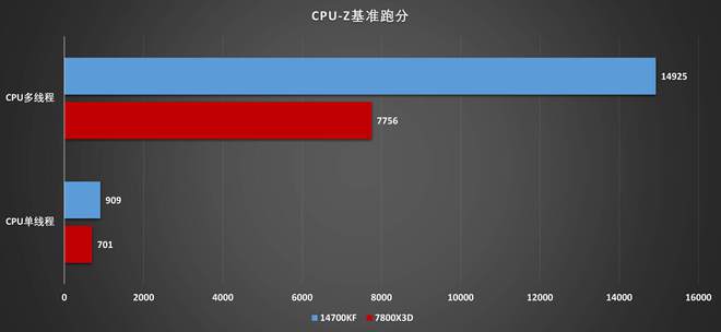 800X3D理论性能差距大游戏表现出人意料九游会国际登录入口14700KF vs 7(图14)