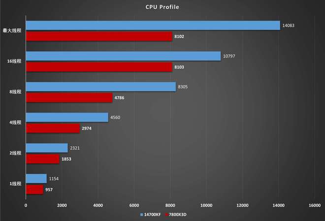 800X3D理论性能差距大游戏表现出人意料九游会国际登录入口14700KF vs 7(图12)